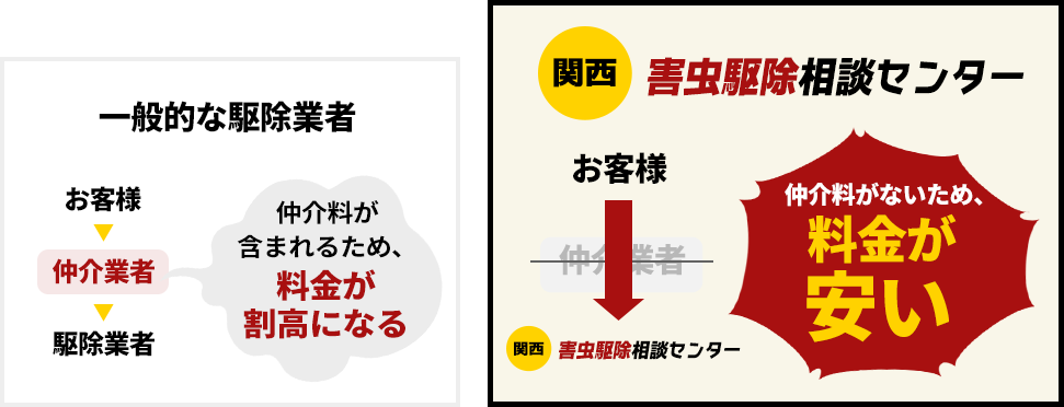 一般的な駆除業者との比較